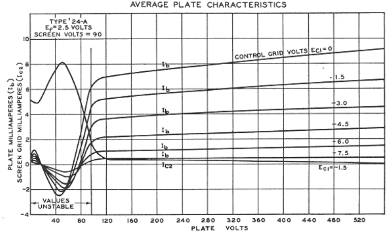 [Figure 3. Plate Characteristics of Type 24A Tube]