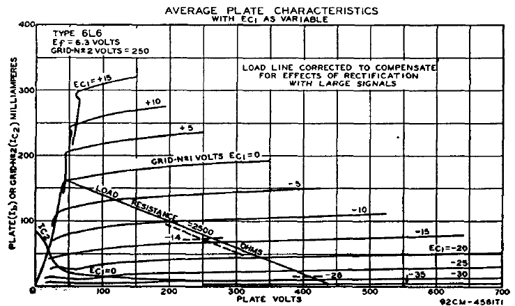 [Figure 5. 6L6 Plate characteristic]