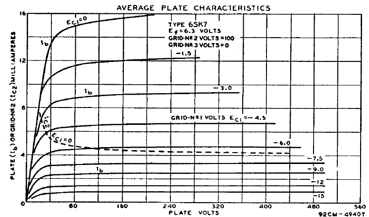 [Figure 4. 6SK7 Plate characteristic]