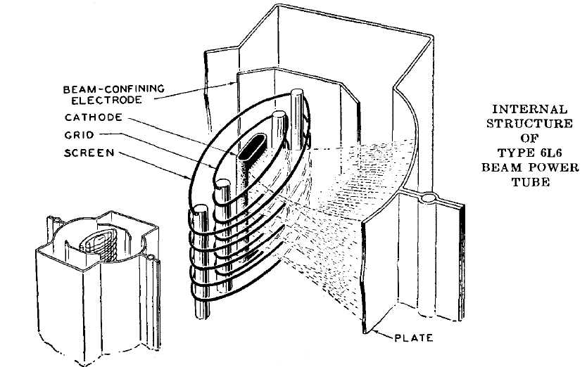 [Figure 6. 6L6 Internal Construction]