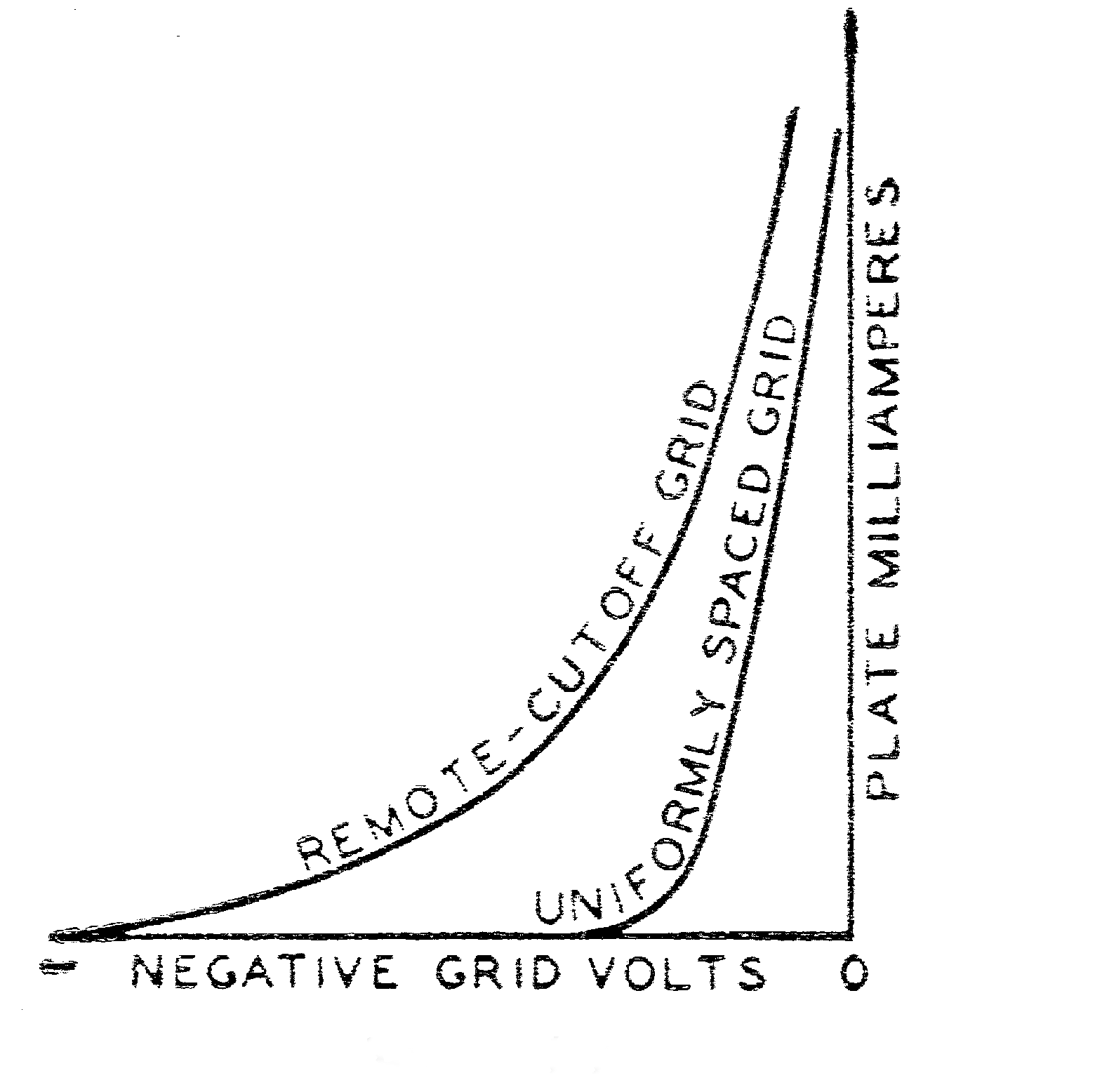 [Plate Transfer Characteristics of RF tubes.]