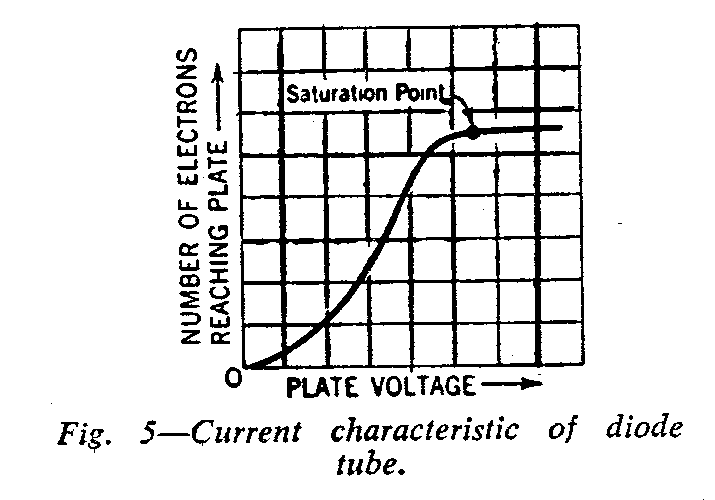 diode plate characteristics