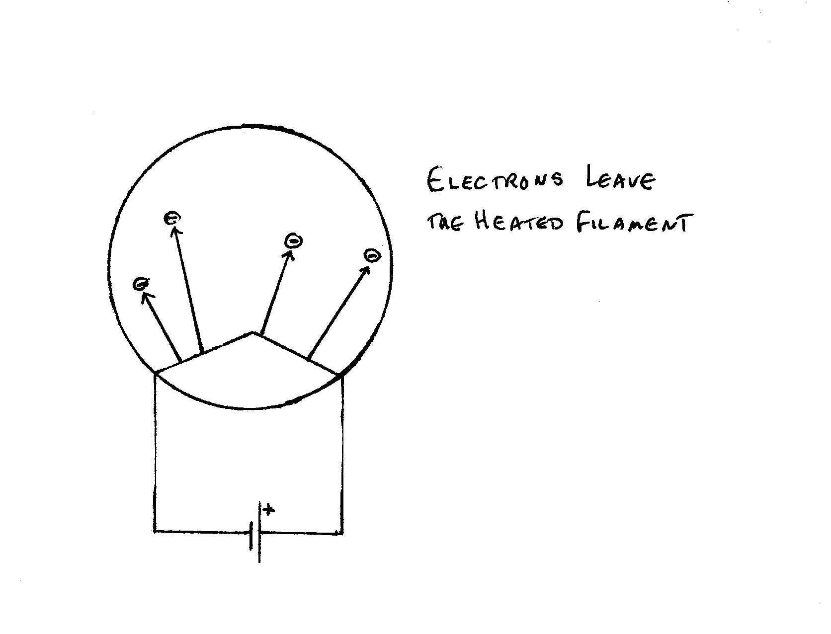 electrons leaving filament
